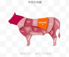 牛肉分布图