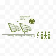 绿色太阳能发电流程...