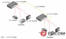 3G-SDI VIDEO SFP<em>光</em>模块解决方案 - 光纤通讯